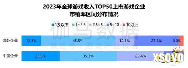 竞争力报告：中国占全球头部上市游戏企业34%，但价值被低估