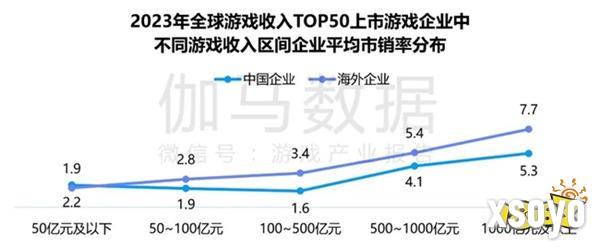 竞争力报告：中国占全球头部上市游戏企业34%，但价值被低估