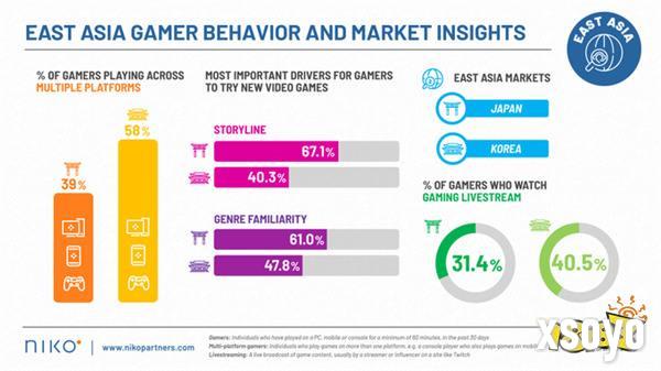 东亚游戏市场2023年创收301亿美元 日韩偏好多平台