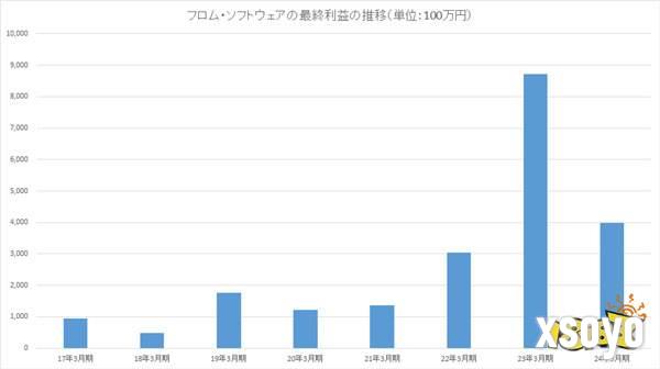 FromSoftware上财年收入大降因《艾尔登法环》太成功？