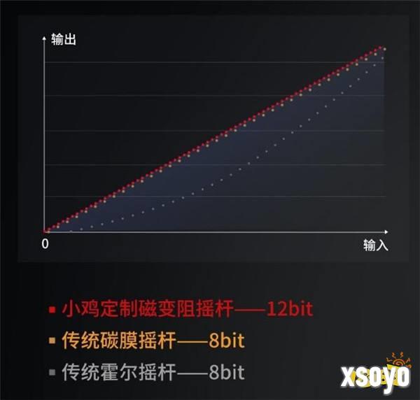 「风行者2」参数全部曝光！200元首个TMR磁变阻摇杆游戏手柄！