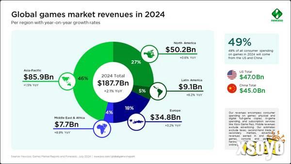 蓬勃！2024年全球游戏市场预计将增长至1870亿美元