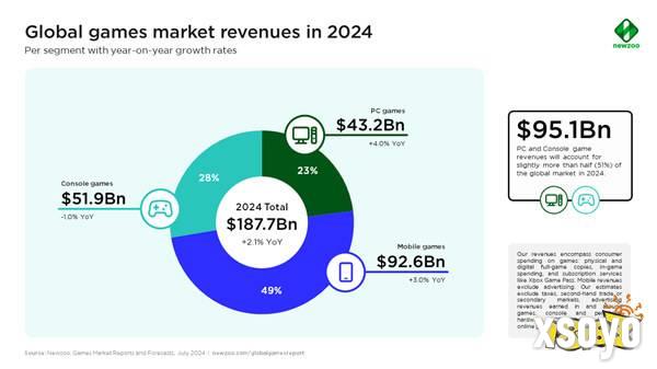 蓬勃！2024年全球游戏市场预计将增长至1870亿美元