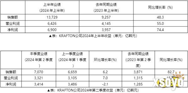 2024年上半年KRAFTON销售额达到13,729亿韩元，创下历史新高