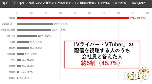 真人哪有纸片人好！日本8成受访者看过虚拟偶像直播