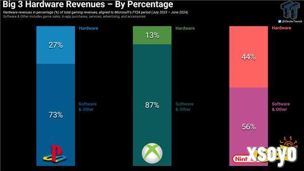 亏到家了！Xbox硬件销售目前仅占Xbox总收入的13%