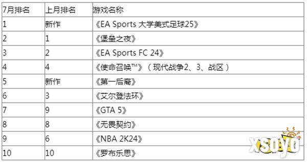 欧美游戏7月榜：EA《大学美式足球25》首发登顶