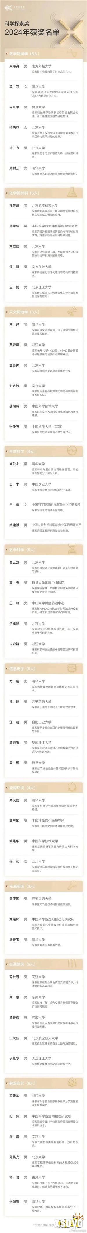 2024年科学探索奖公布 49位青年科学家每人300万元奖金