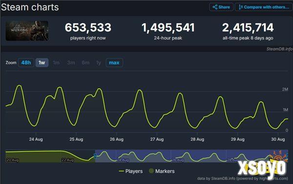 《黑神话》发售10天 Steam最高在线数首次不足150万