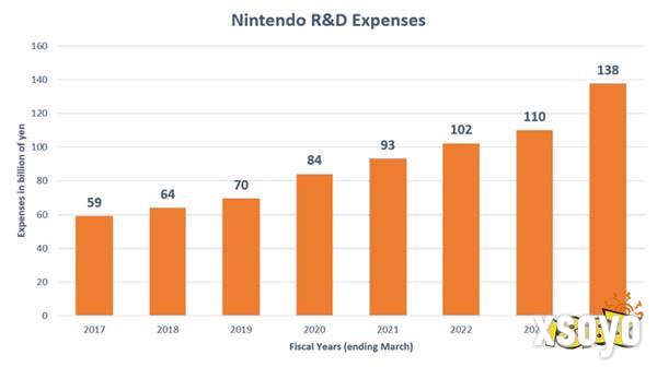 任天堂上财年研发耗资近1380亿日元 公司史上新高