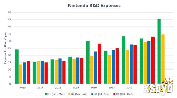 任天堂上财年研发耗资近1380亿日元 公司史上新高