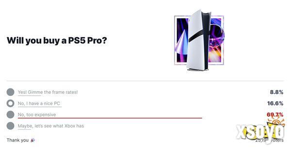 会真香吗？IGN调查：超86%的玩家不买PS5 Pro 太贵了