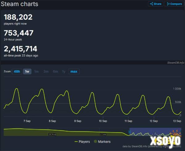 《黑神话》Steam最高在线数首次跌下80万：缓慢下降