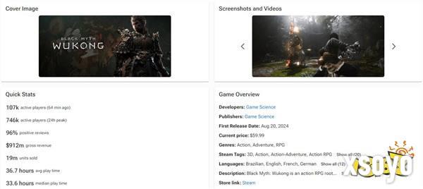 《黑神话：悟空》Steam销量达1900万份 总收入近65亿