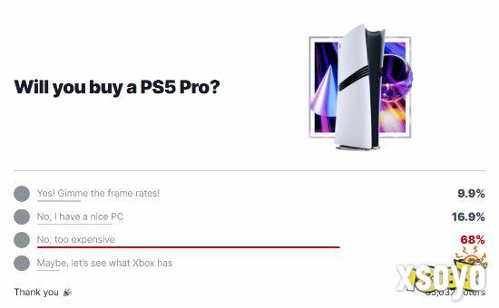 太贵了！IGN投票显示仍有68%玩家不考虑买PS5 Pro