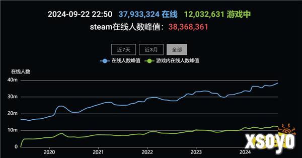 Steam在线人数再创新高！超3836万+玩家在线！