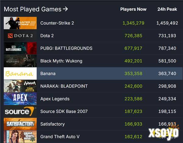 Steam在线人数再创新高！超3836万+玩家在线！