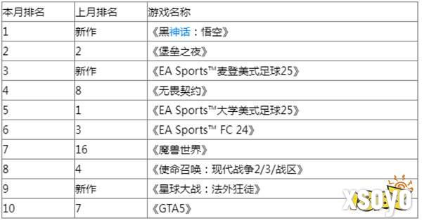 不止国内！《黑神话：悟空》也是欧美8月收入最高游戏