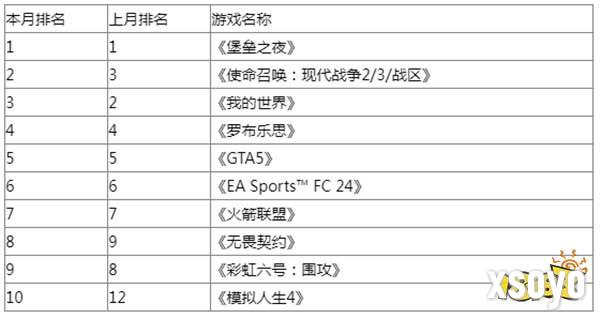 不止国内！《黑神话：悟空》也是欧美8月收入最高游戏