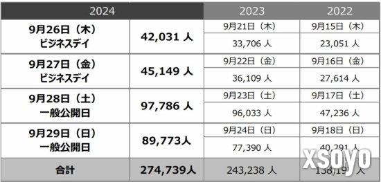 2024TGS参展人数超27万！2025TGS日期定为9月25日
