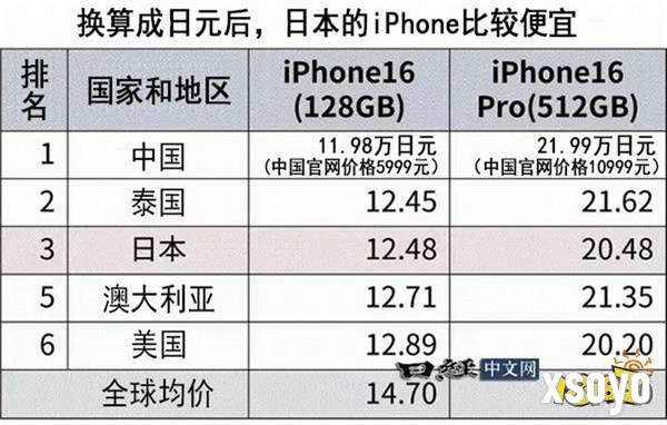 iPhone16全球价格对比：中国最便宜 比均价低1200元