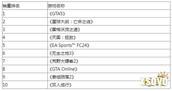 太菜了！欧洲8月销量榜：《亡命之徒》没打过《gta5》