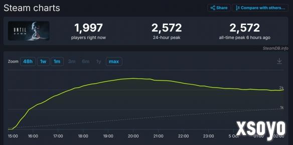 《直到黎明》Steam玩家人数低迷:最高在线只有2572人