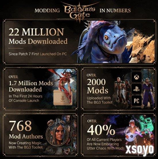 《博德之门3》Mod下载量达2200万！7号补丁功不可没