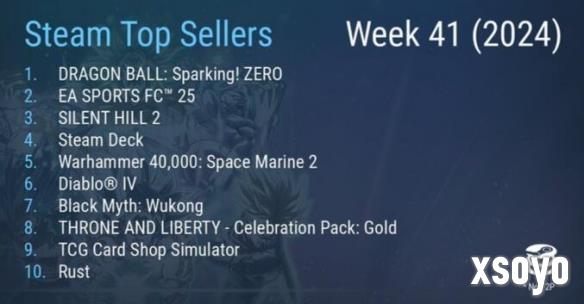 Steam周销榜：《七龙珠 电光炸裂！ZERO》荣登榜首！