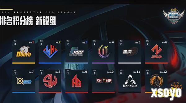 灵魂&amp;斗鱼竞争榜首 《街头篮球》FSPL新锐组首周落幕