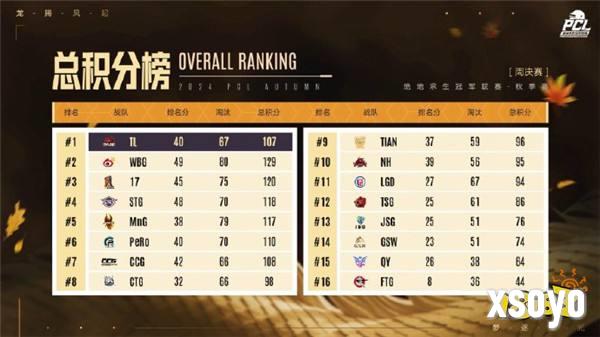 PUBG PCL2024秋季赛16强名单出炉,总冠军之夜谁能夺冠?