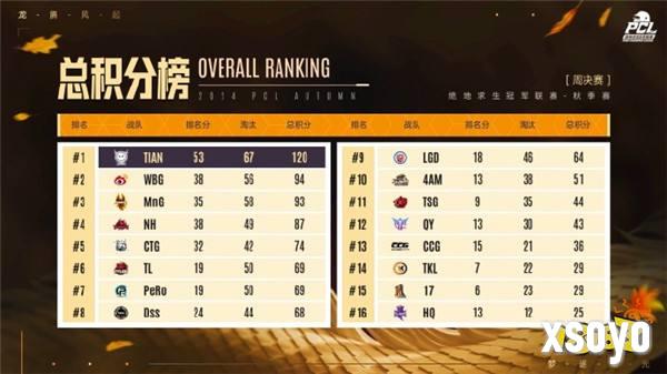 PUBG PCL2024秋季赛16强名单出炉,总冠军之夜谁能夺冠?