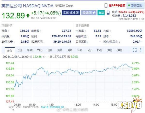 疯狂！美股指数集体收涨 英伟达市值一夜增加8952亿元