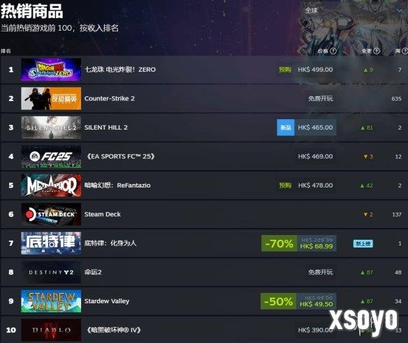 还没正式发售！《暗喻幻想》就已登上Steam畅销榜！
