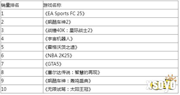 欧洲9月榜：销量跃升20% 《宇宙机器人》第四名