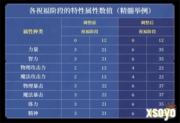 游戏风云录丨「DNF手游」圣者封印改版全民抗魔值翻倍，词条该如何选？黑色大地值得梭哈吗？