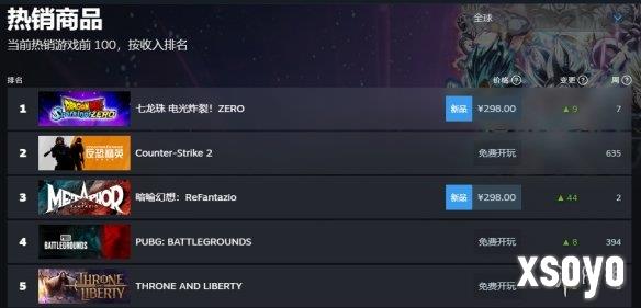 发售表现出色！《暗喻幻想》来到Steam全球热销榜前三