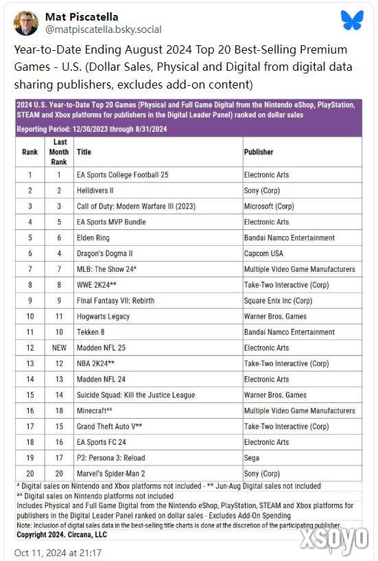 美国截止8月为止最畅销游戏TOP10：还得是橄榄球啊！