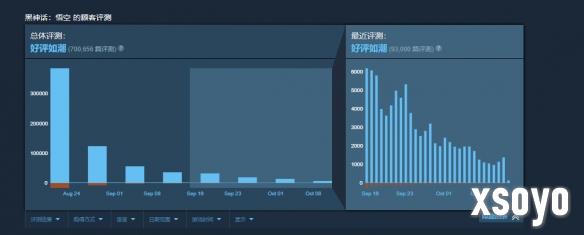 《黑神话》Steam评价数破70万！好评率依旧高达97%