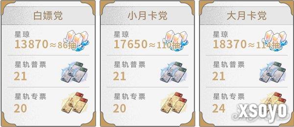 星穹铁道2.6版本有多少抽 获取星琼一览