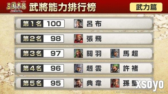 《三国志8重制版》武将能力排行榜出炉 吕布满分第一
