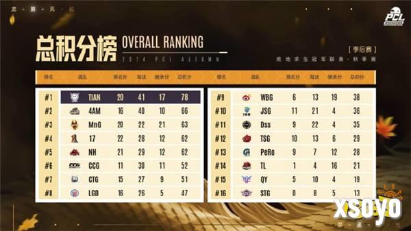 PUBG PCL2024秋季赛总冠军诞生,天霸战队领衔PCL角逐PGS大赛