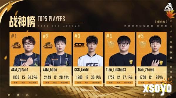 PUBG PCL2024秋季赛总冠军诞生,天霸战队领衔PCL角逐PGS大赛