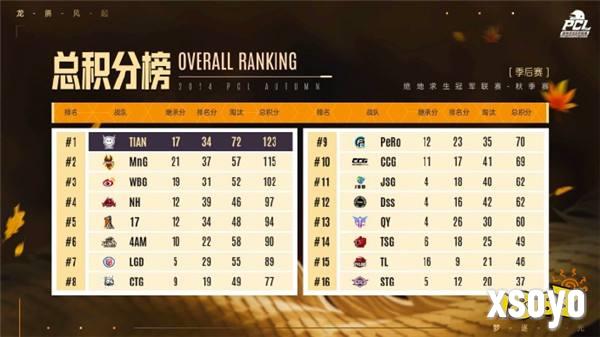 PUBG PCL2024秋季赛总冠军诞生,天霸战队领衔PCL角逐PGS大赛