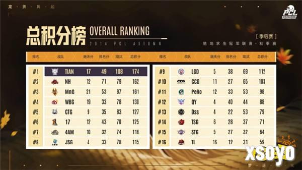 PUBG PCL2024秋季赛总冠军诞生,天霸战队领衔PCL角逐PGS大赛