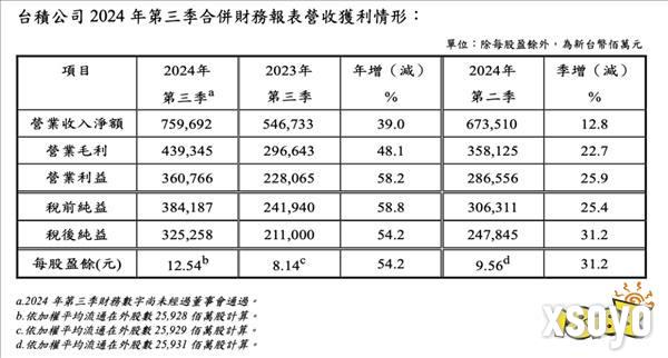 台积电三季度营收净利双飙升：税后净利润大涨54.2%