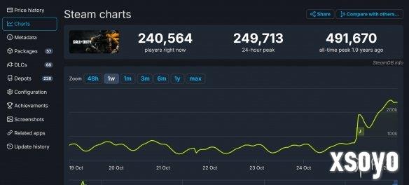 《使命召唤21》成系列救星：Steam首发峰值破25万！