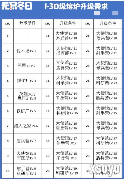 无尽冬日大熔炉1-30级升级前置条件
