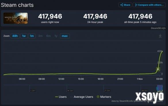 爆火！《怪物猎人：荒野》BETA版Steam玩家数破41万