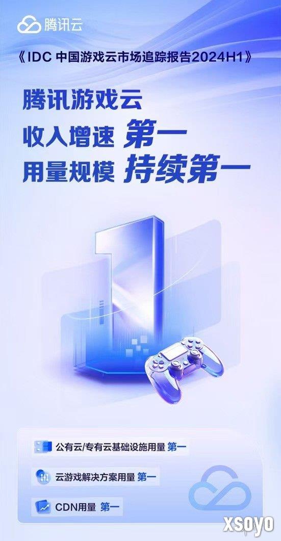 IDC 报告：腾讯游戏云再度领跑市场，收入增速位居国内头部云厂商第一
